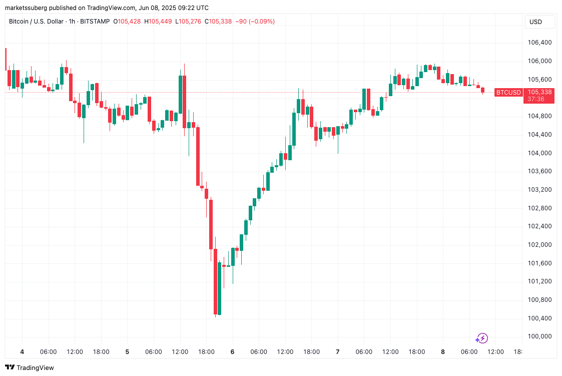 01974ed9-4365-7220-b024-4bf2f3c15835 Biểu đồ 1 giờ BTC/USD. Nguồn: Cointelegraph/TradingView