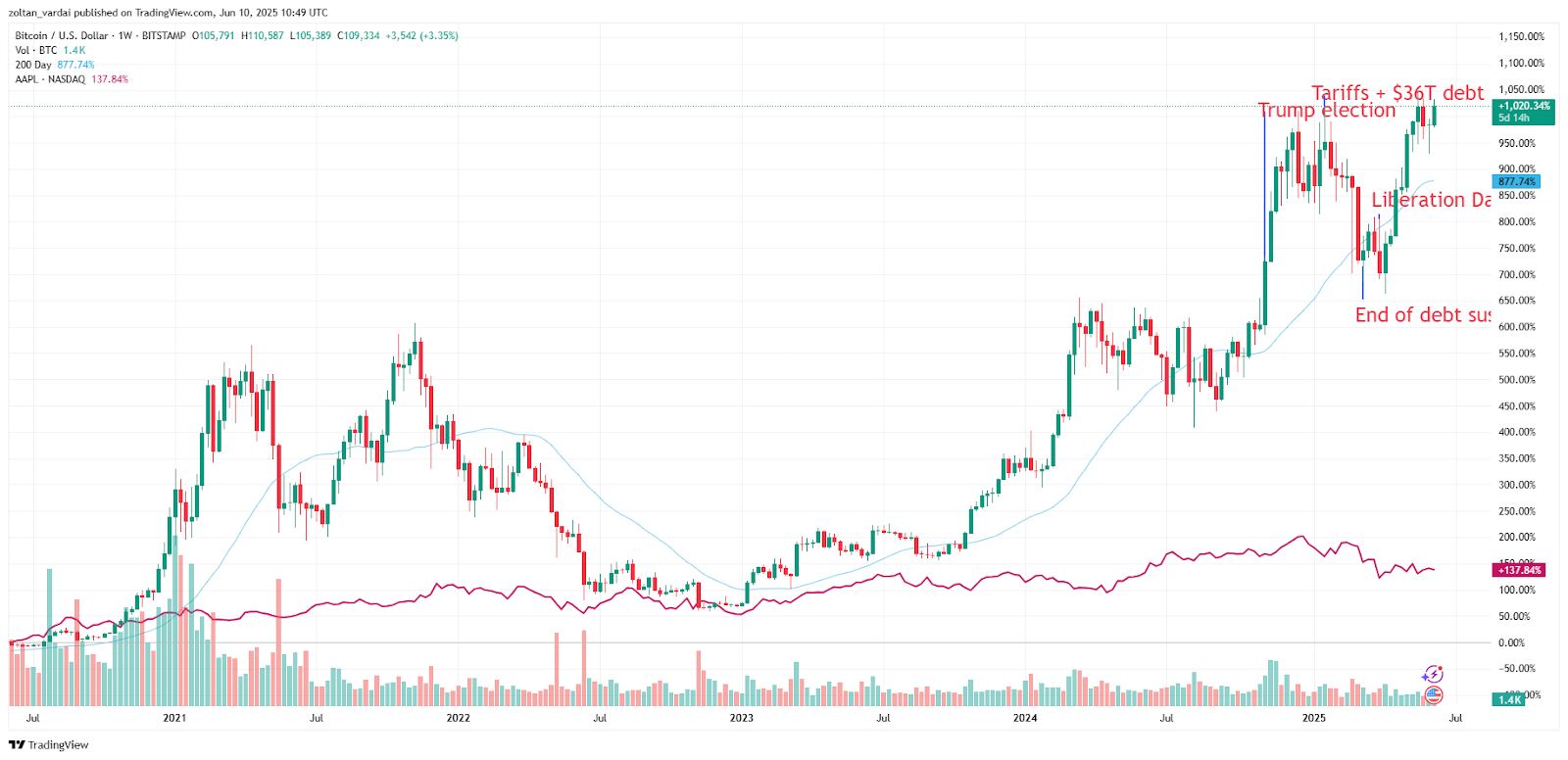 01975988-ce73-7186-8586-a0dc6a07e6e5 Nguồn: Cointelegraph/ TradingView