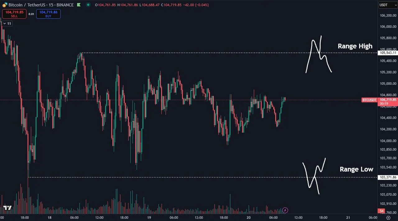 Biểu đồ 15 phút của BTC/USDT. Nguồn: Daan Crypto Trades/X
