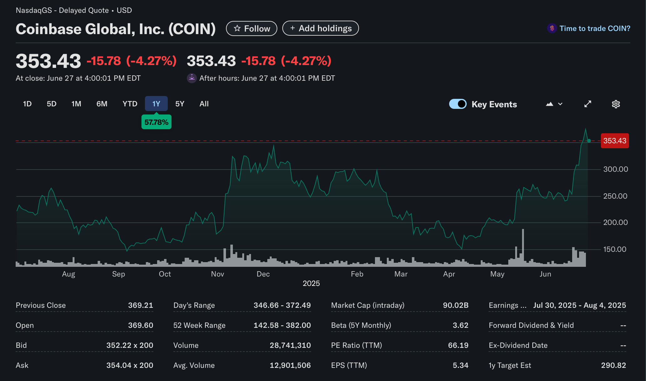 0197b79a-add5-7b72-97a1-d50e6d56b6bf Ảnh chụp nhanh về hiệu suất cổ phiếu của Coinbase trong năm qua. Nguồn: Yahoo Finance
