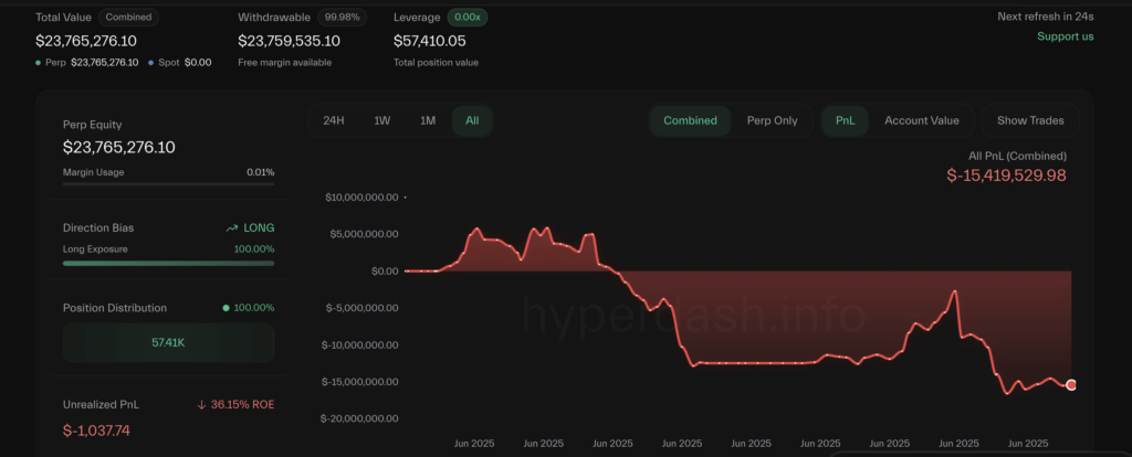 aguilatrades-losing-bitcoin-position-1024x414-1-png AguilaTrades mất vị thế Bitcoin. Nguồn: HyperDash