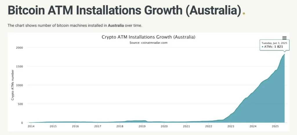 australian-btc-atm-installations-1024x466-1-jpg Tăng trưởng lắp đặt ATM BTC tại Úc. Nguồn: CoinATMRadar.com