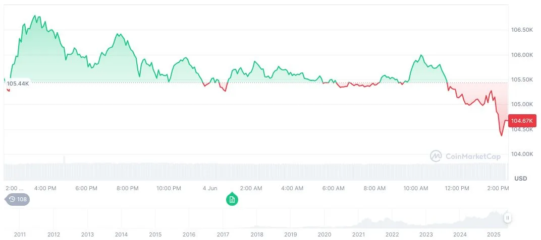 bitcoin-daily-chart-on-1523-utc-on-june-4-2025file-jpeg Bitcoin(BTC), biểu đồ hàng ngày, ảnh chụp màn hình trên CoinMarketCap lúc 15:23 UTC ngày 4 tháng 6 năm 2025. Nguồn: CoinMarketCap