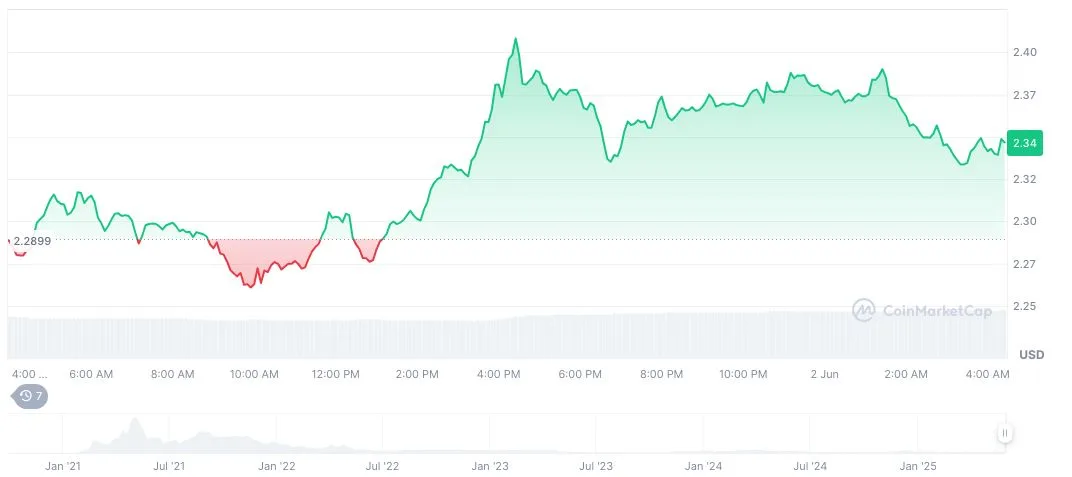 pancakeswap-daily-chart-on-1352-utc-on-june-2-2025file-jpeg-2 PancakeSwap(CAKE), biểu đồ hàng ngày, ảnh chụp màn hình trên CoinMarketCap lúc 13:52 UTC ngày 2 tháng 6 năm 2025. Nguồn: CoinMarketCap