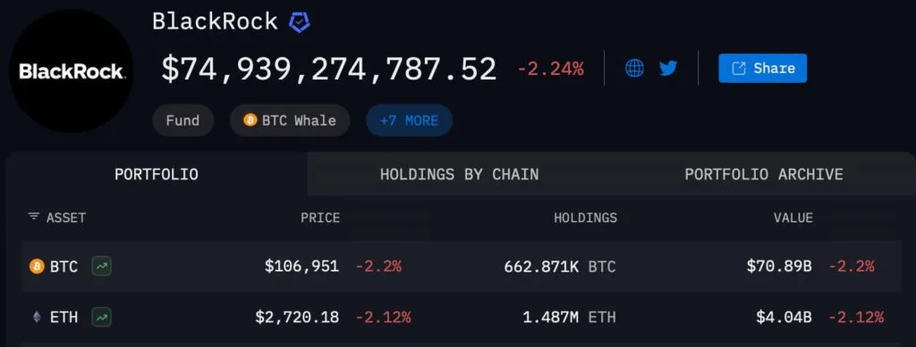 BlackRock ETH và BTC nắm giữ. Nguồn: Arkham
