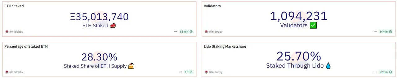 screenshot-2025-06-17-150542-jpg Staking Ethereum (Nguồn: Dune Analytics)
