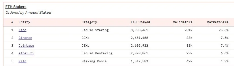 screenshot-2025-06-17-150800-jpg Top 5 người staking Ethereum (Nguồn: Dune Analytics)