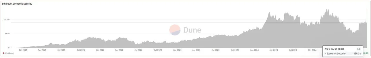 screenshot-2025-06-17-153354-jpg Bảo mật kinh tế Ethereum tính đến ngày 16 tháng 6 (Nguồn: Dune Analytics)