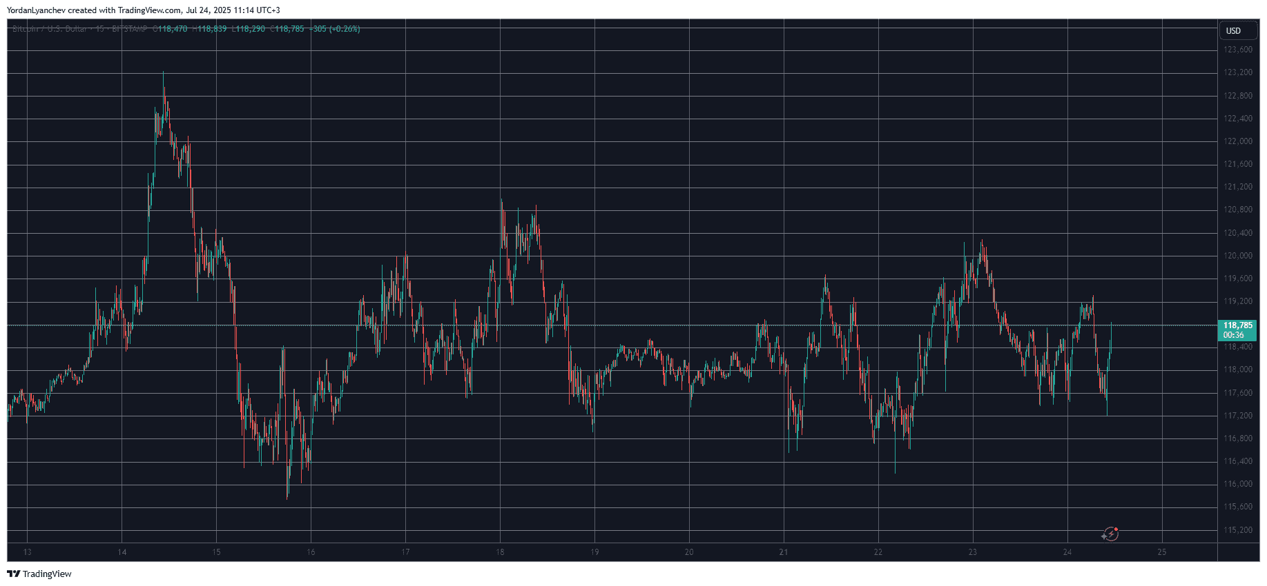 btcusd-23-png BTCUSD. Nguồn: TradingView