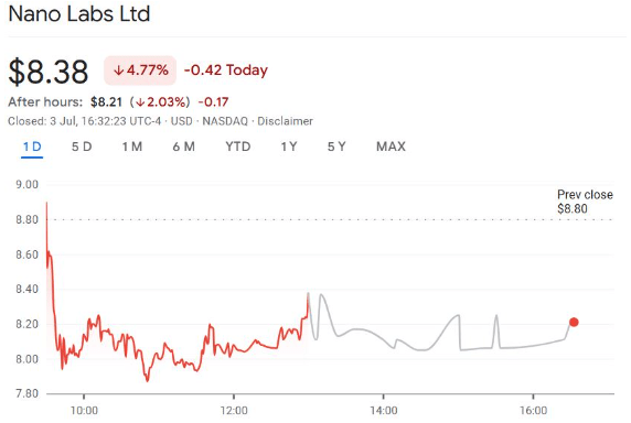 nano-labs-2-png Cổ phiếu của Nano Labs đã giảm mạnh sau khi mua 50 triệu đô la BNB. Nguồn: Google Finance