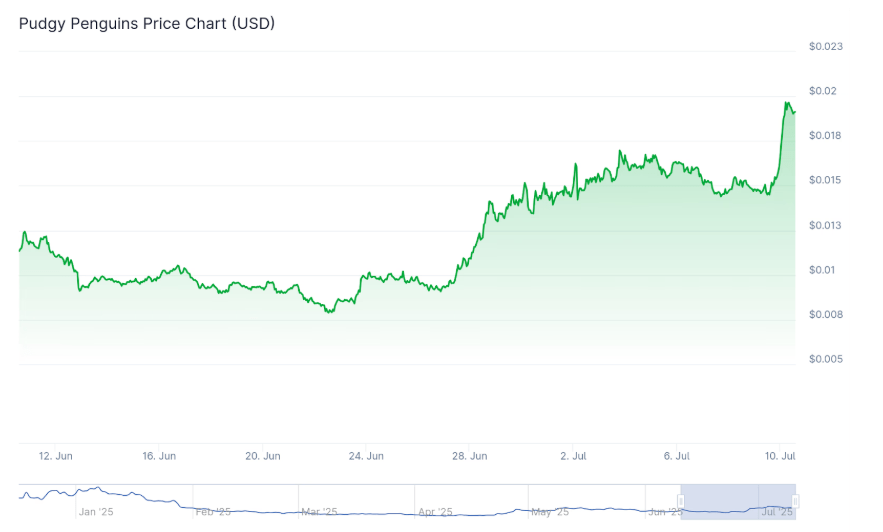 pengu-png Biểu đồ giá PENGU 1 tháng. Nguồn: CoinGecko