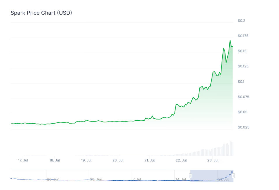 spark-png Biểu đồ SPK 7 ngày - CoinGecko