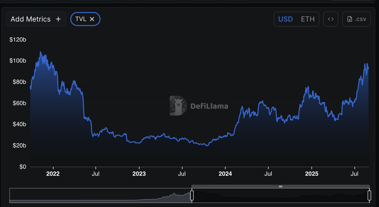 0198f5b3-7a87-7cb1-b359-33c15173304c-png Tổng giá trị bị khóa trên Ethereum. Nguồn: DefiLlama