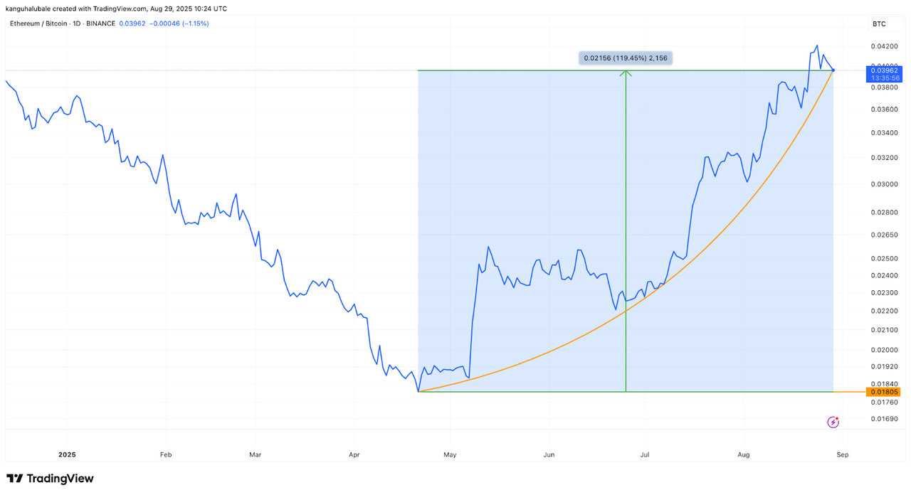 0198f5b3-7f4b-701a-9c46-775ef9178179 Tỷ lệ ETH/BTC.