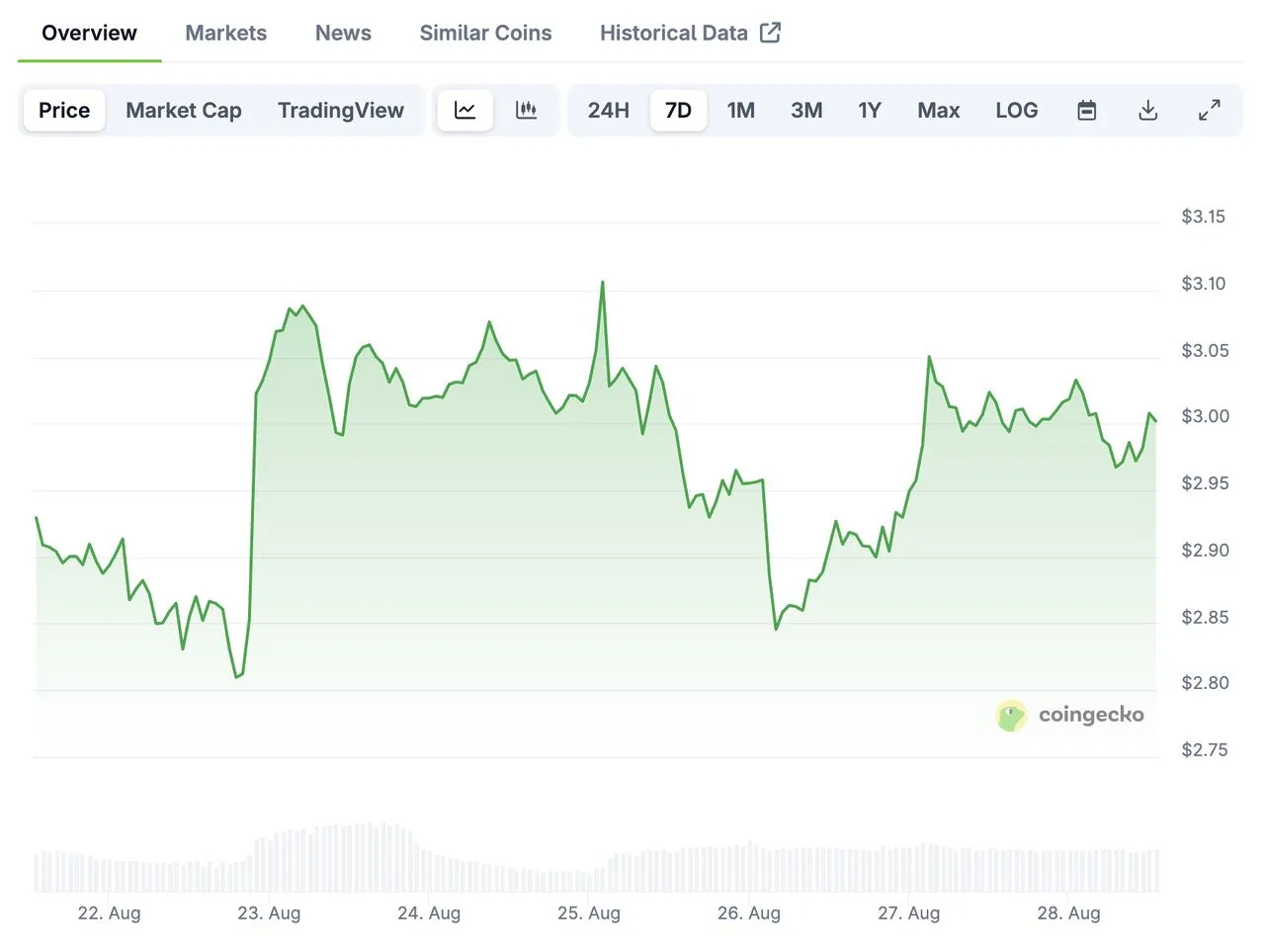 biểu đồ giá BTC bảy ngày qua