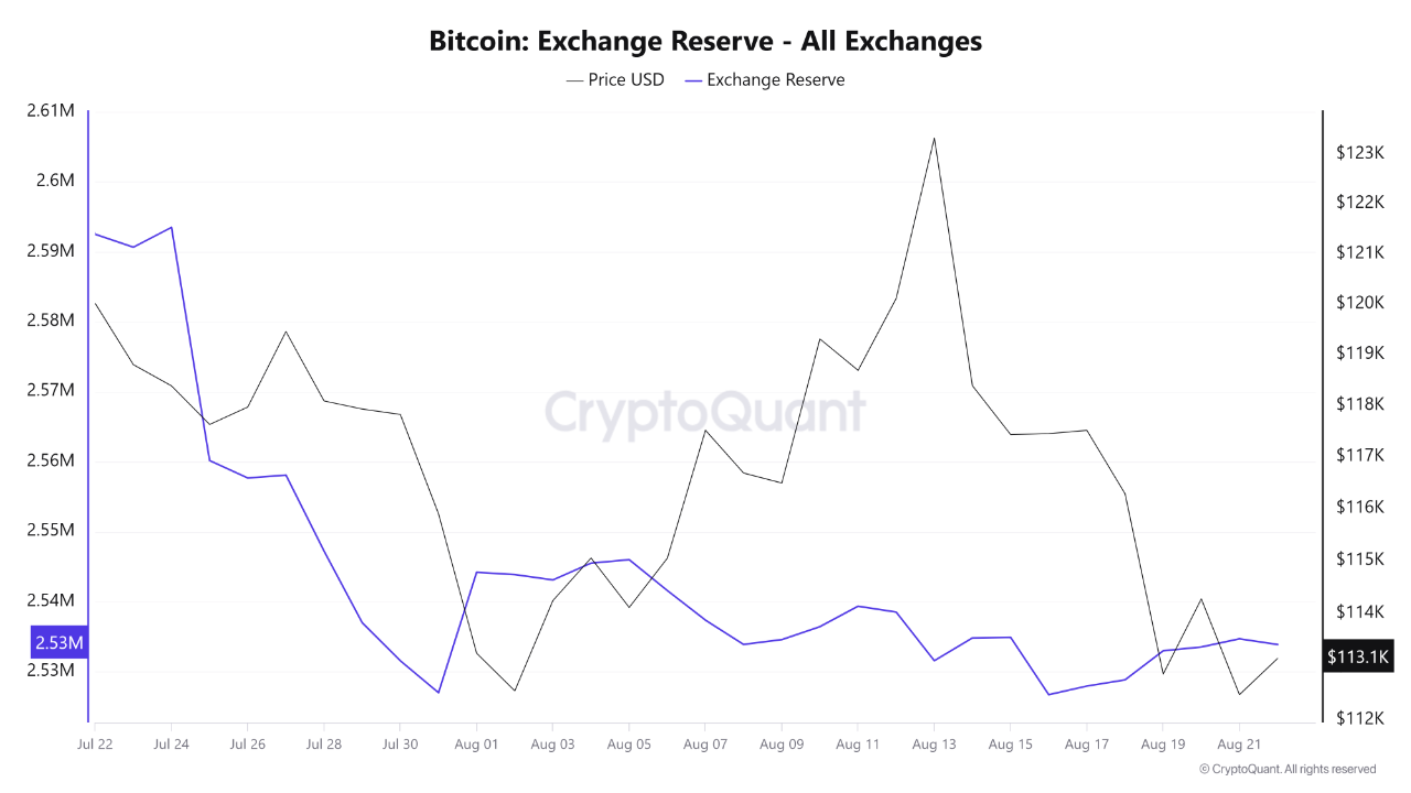 Quỹ dự trữ trao đổi Ethereum | Nguồn: CryptoQuant