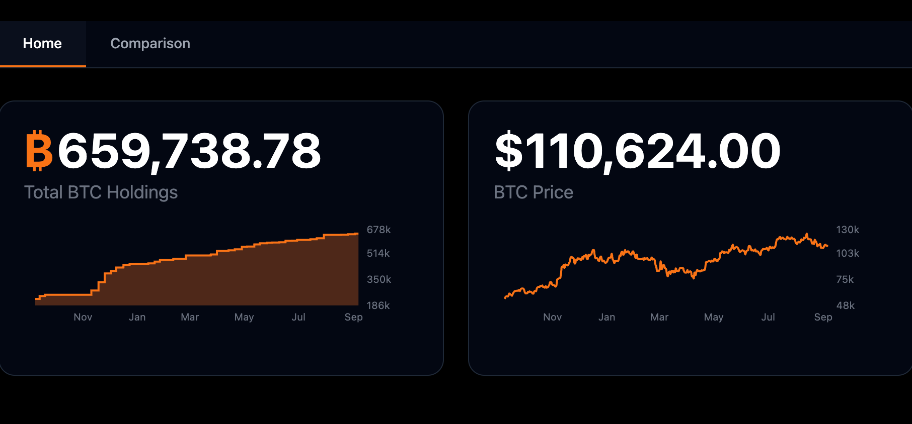 0199221e-9e50-7a08-818b-d48c3855b4ce Strategy nắm giữ 659.738,78 Bitcoin tại thời điểm xuất bản. Nguồn: Strategy Tracker