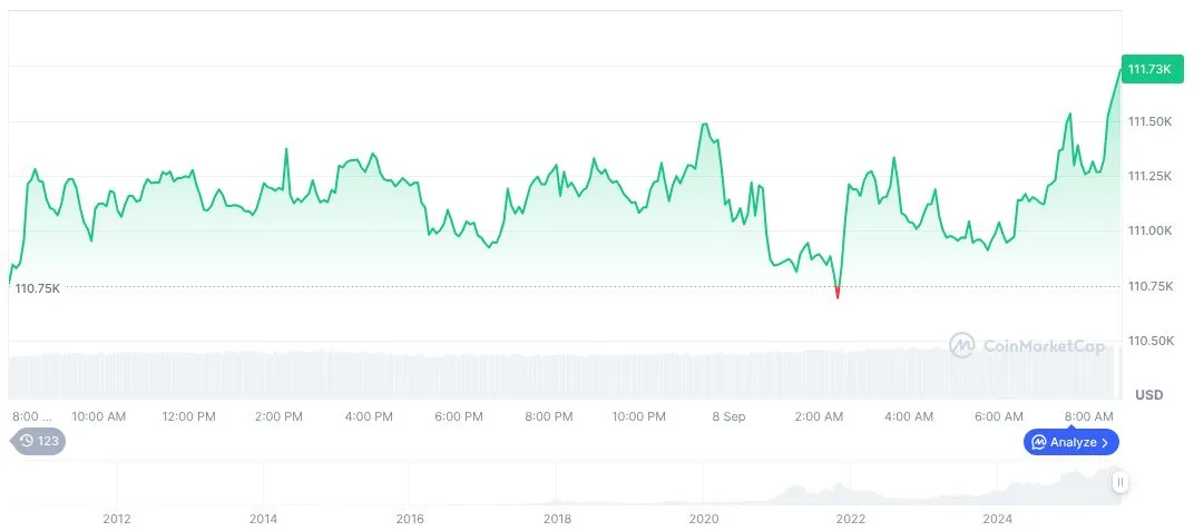 bitcoin-daily-chart-on-1009-utc-on-september-8-2025file-jpeg Bitcoin (BTC), biểu đồ hàng ngày, ảnh chụp màn hình trên CoinMarketCap lúc 10:09 UTC ngày 8 tháng 9 năm 2025. Nguồn: CoinMarketCap