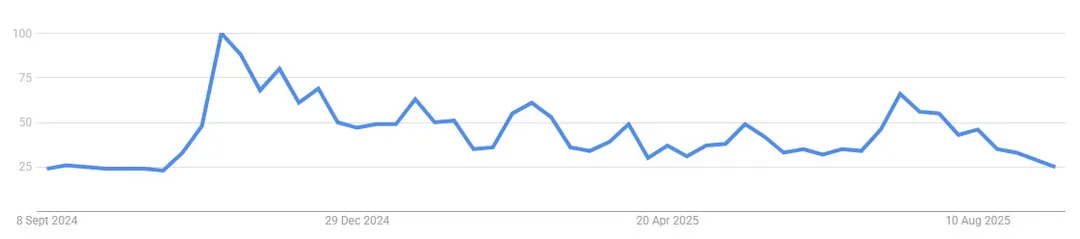 google-trends Dữ liệu Google Trends của Hoa Kỳ về "Bitcoin". Hình ảnh: Google