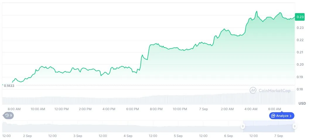 world-liberty-financial-daily-chart-on-0739-utc-on-september-7-2025file-jpeg World Liberty Financial (WLFI), biểu đồ hàng ngày, ảnh chụp màn hình trên CoinMarketCap lúc 07:39 UTC ngày 7 tháng 9 năm 2025. Nguồn: CoinMarketCap